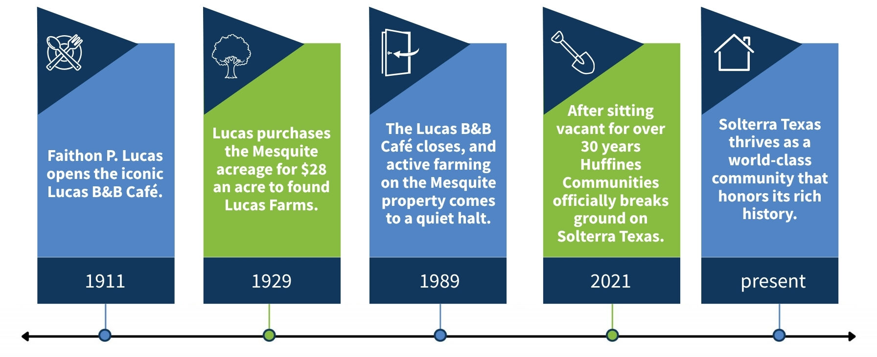 Infographic timeline showing the history of Lucas Farms from 1929 to the grounding breaking of Solterra Texas in 2021.